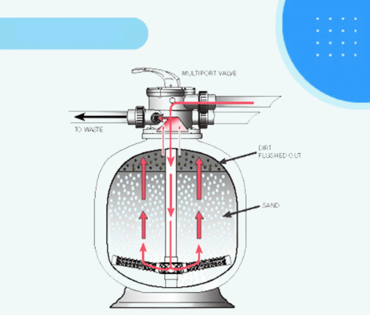 Bình Lọc cát Waterco S800 đính kèm MPV 50mm